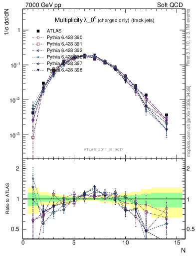 Plot of j.nch in 7000 GeV pp collisions