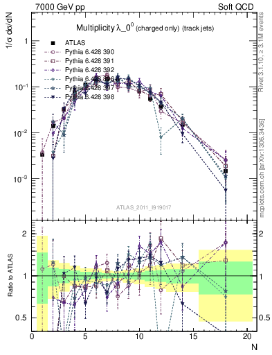 Plot of j.nch in 7000 GeV pp collisions