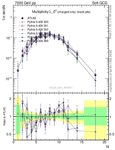 Plot of j.nch in 7000 GeV pp collisions