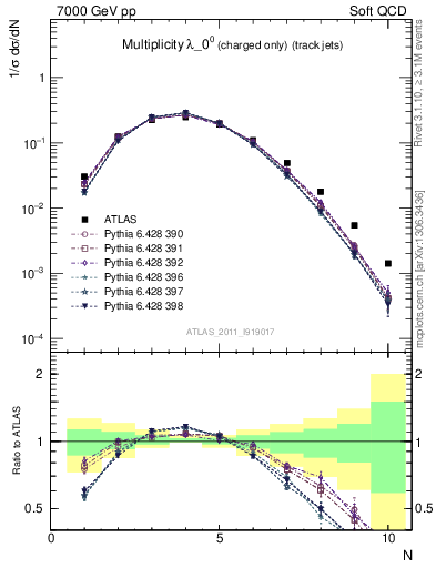 Plot of j.nch in 7000 GeV pp collisions