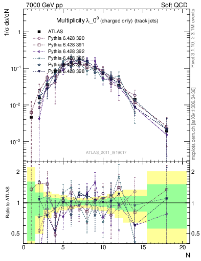 Plot of j.nch in 7000 GeV pp collisions