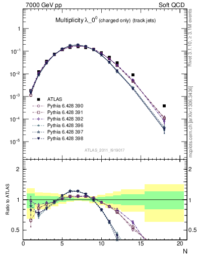 Plot of j.nch in 7000 GeV pp collisions