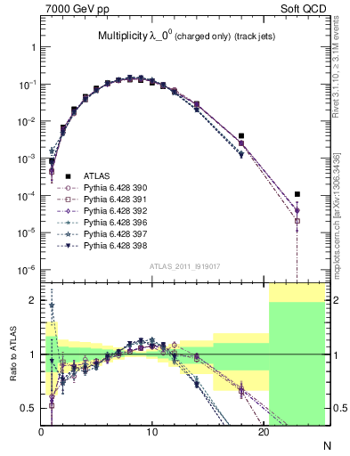 Plot of j.nch in 7000 GeV pp collisions