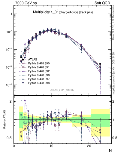 Plot of j.nch in 7000 GeV pp collisions