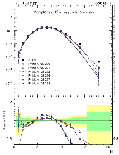 Plot of j.nch in 7000 GeV pp collisions