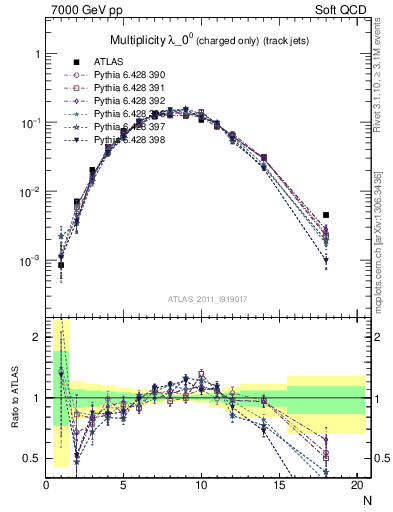 Plot of j.nch in 7000 GeV pp collisions