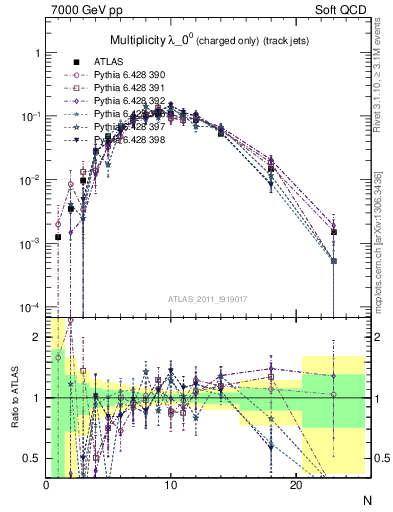 Plot of j.nch in 7000 GeV pp collisions