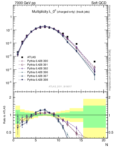 Plot of j.nch in 7000 GeV pp collisions