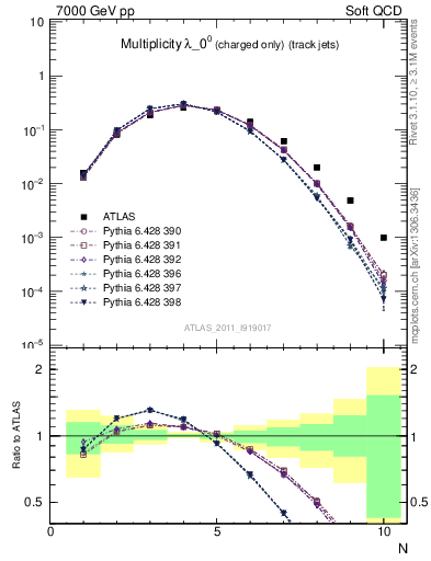 Plot of j.nch in 7000 GeV pp collisions