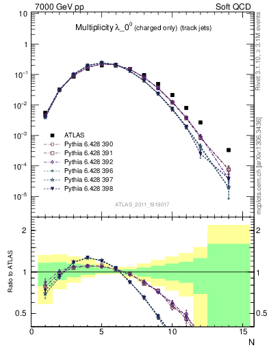 Plot of j.nch in 7000 GeV pp collisions