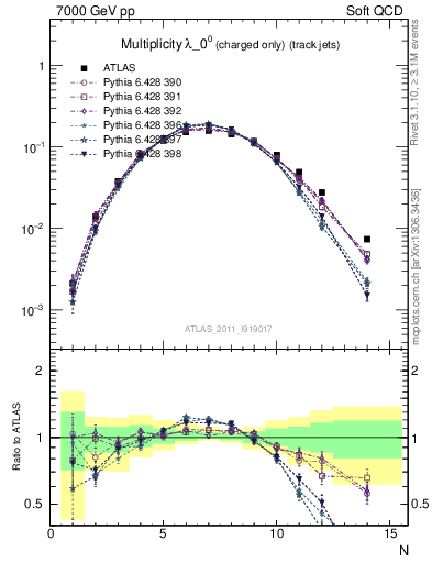 Plot of j.nch in 7000 GeV pp collisions