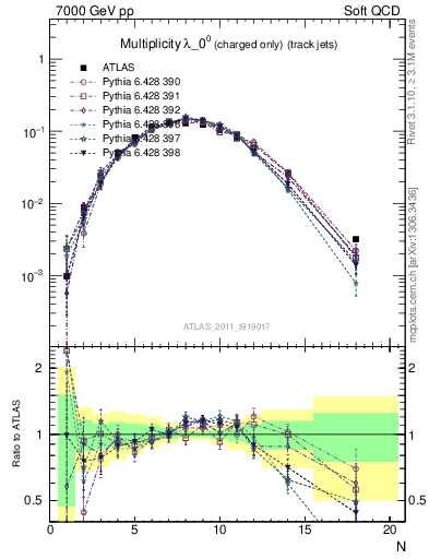 Plot of j.nch in 7000 GeV pp collisions