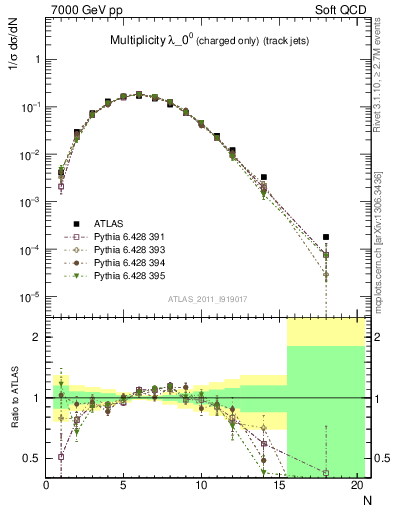 Plot of j.nch in 7000 GeV pp collisions