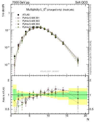 Plot of j.nch in 7000 GeV pp collisions