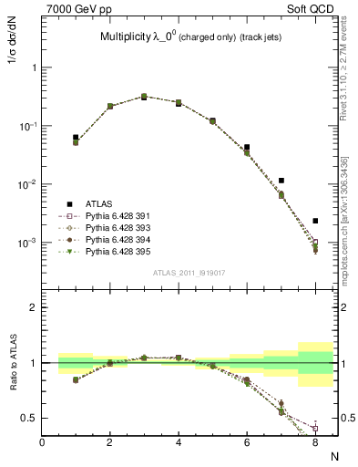 Plot of j.nch in 7000 GeV pp collisions