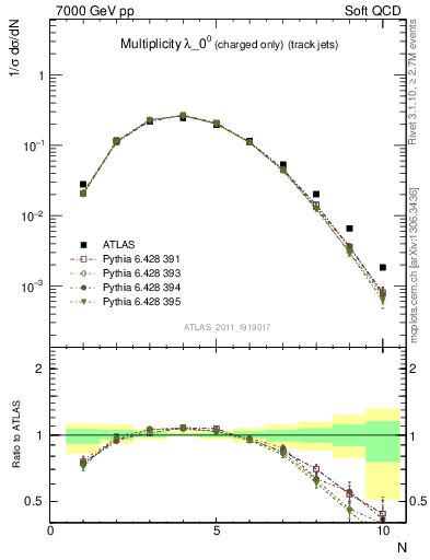 Plot of j.nch in 7000 GeV pp collisions