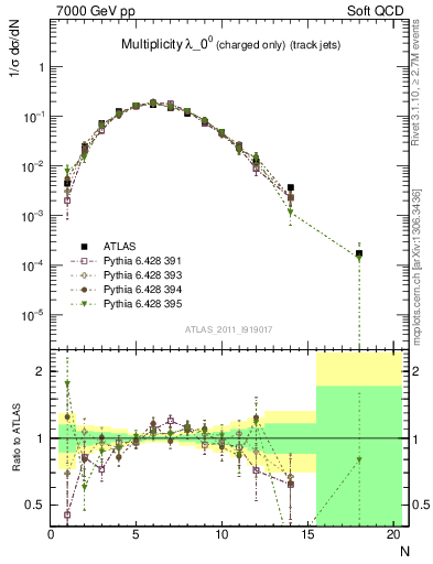 Plot of j.nch in 7000 GeV pp collisions