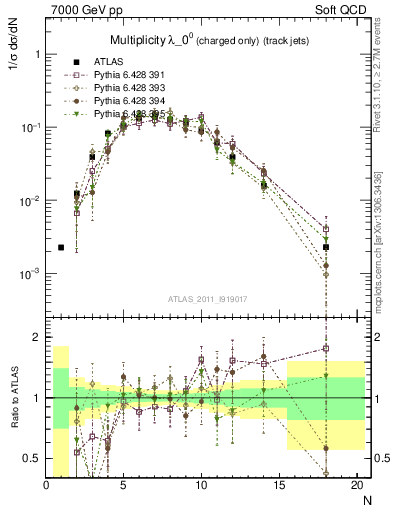 Plot of j.nch in 7000 GeV pp collisions