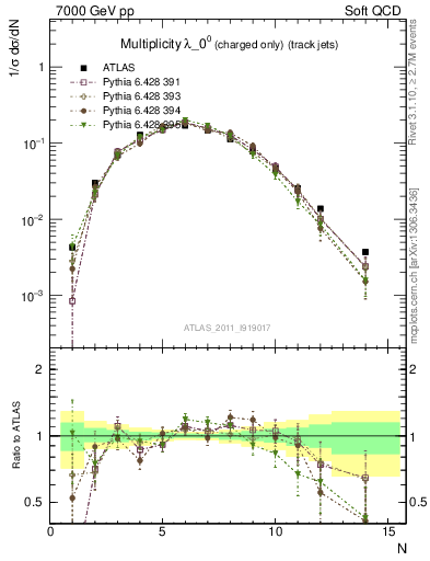 Plot of j.nch in 7000 GeV pp collisions