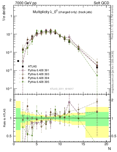 Plot of j.nch in 7000 GeV pp collisions