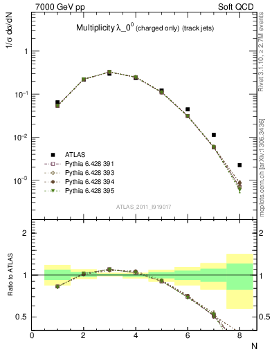 Plot of j.nch in 7000 GeV pp collisions