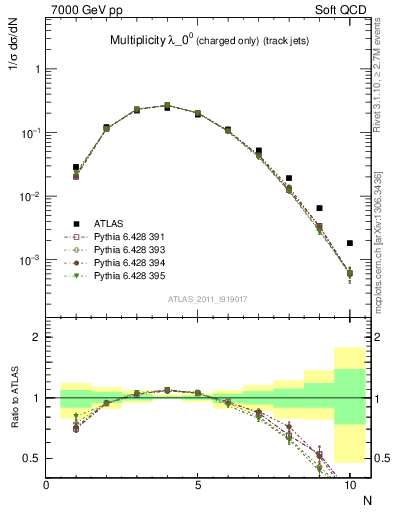 Plot of j.nch in 7000 GeV pp collisions