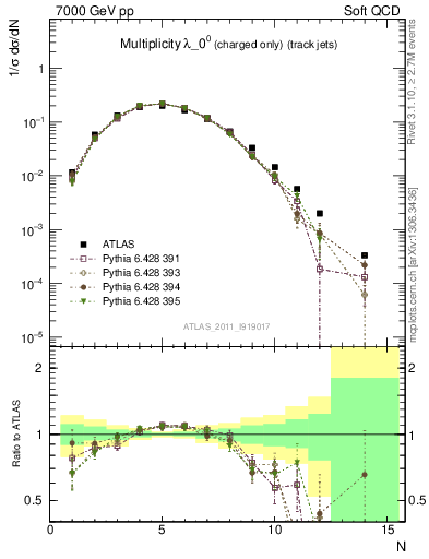 Plot of j.nch in 7000 GeV pp collisions