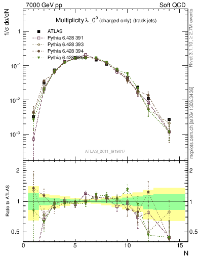 Plot of j.nch in 7000 GeV pp collisions