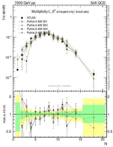 Plot of j.nch in 7000 GeV pp collisions