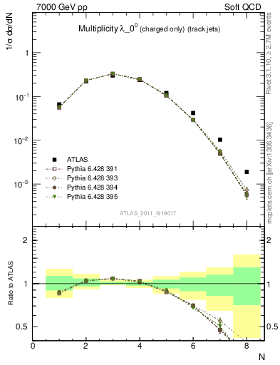 Plot of j.nch in 7000 GeV pp collisions