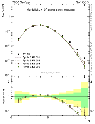 Plot of j.nch in 7000 GeV pp collisions