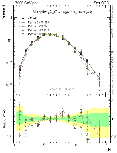 Plot of j.nch in 7000 GeV pp collisions