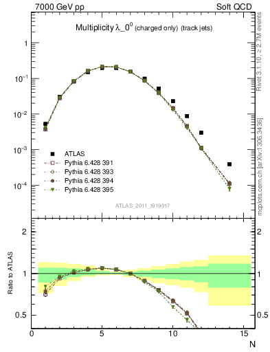 Plot of j.nch in 7000 GeV pp collisions