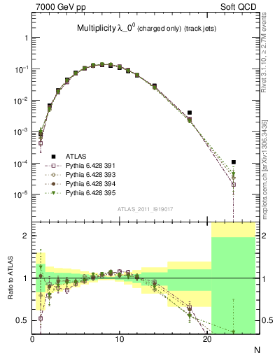 Plot of j.nch in 7000 GeV pp collisions