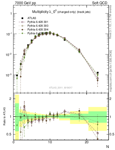 Plot of j.nch in 7000 GeV pp collisions