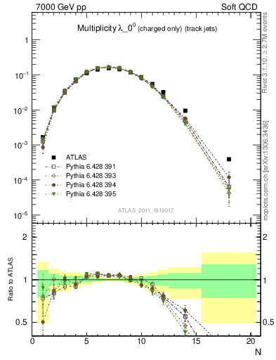 Plot of j.nch in 7000 GeV pp collisions