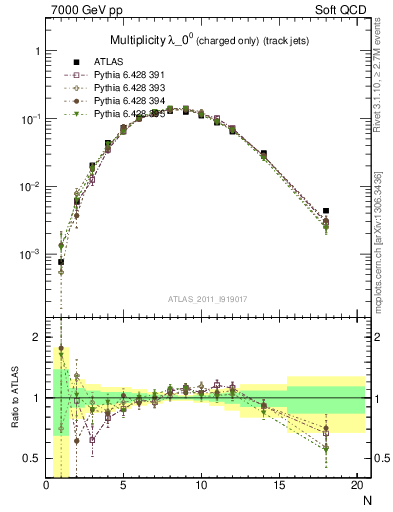 Plot of j.nch in 7000 GeV pp collisions