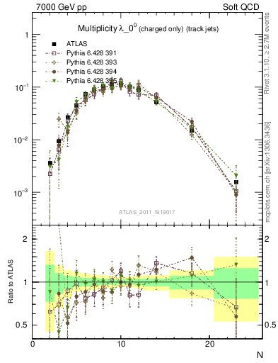 Plot of j.nch in 7000 GeV pp collisions