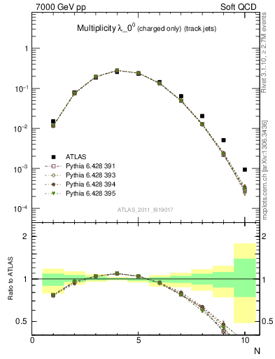 Plot of j.nch in 7000 GeV pp collisions