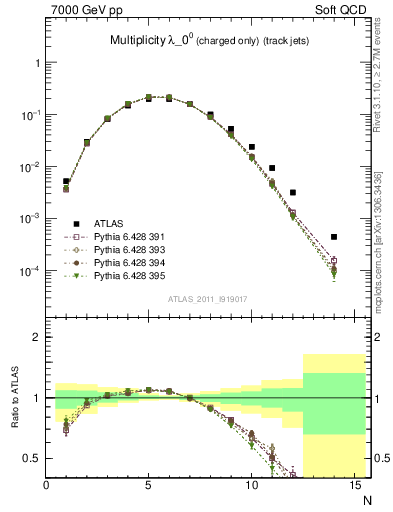 Plot of j.nch in 7000 GeV pp collisions