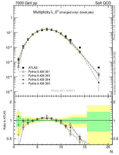 Plot of j.nch in 7000 GeV pp collisions