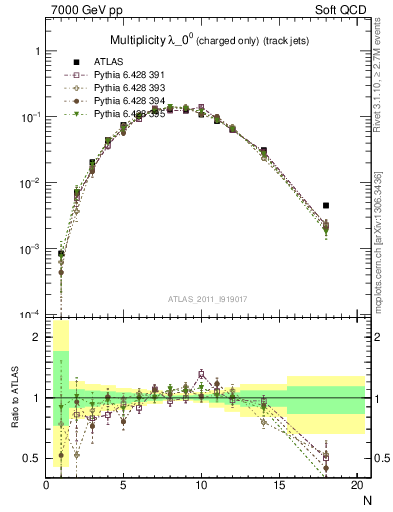 Plot of j.nch in 7000 GeV pp collisions