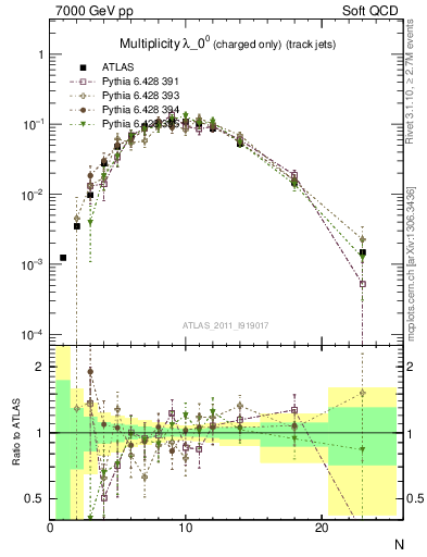 Plot of j.nch in 7000 GeV pp collisions