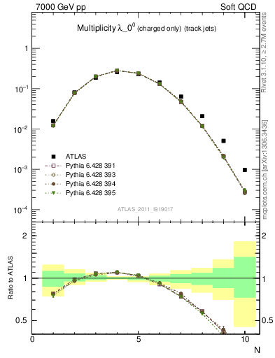 Plot of j.nch in 7000 GeV pp collisions