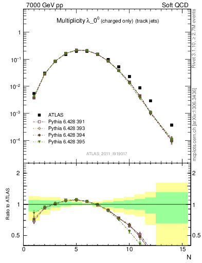 Plot of j.nch in 7000 GeV pp collisions