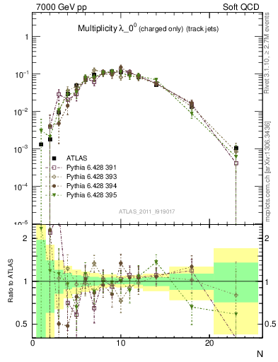 Plot of j.nch in 7000 GeV pp collisions