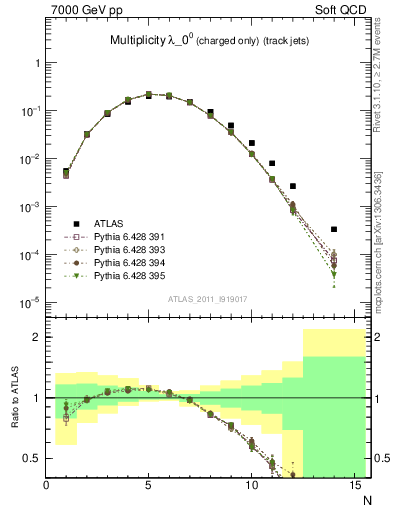 Plot of j.nch in 7000 GeV pp collisions