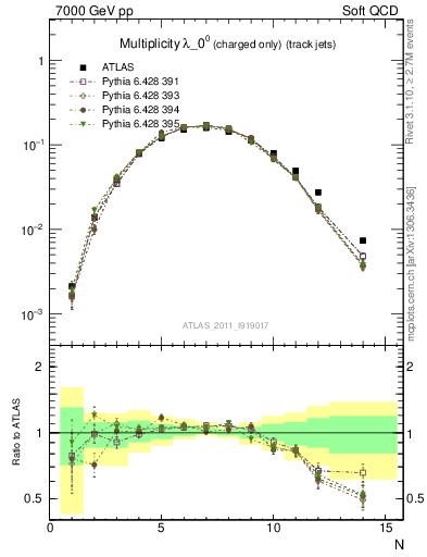 Plot of j.nch in 7000 GeV pp collisions