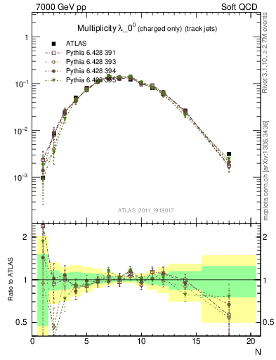 Plot of j.nch in 7000 GeV pp collisions