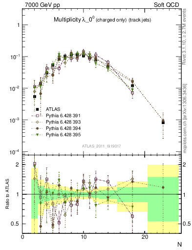 Plot of j.nch in 7000 GeV pp collisions